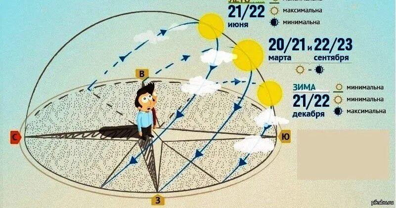 Сообщение о днях равноденствия и солнцестояния