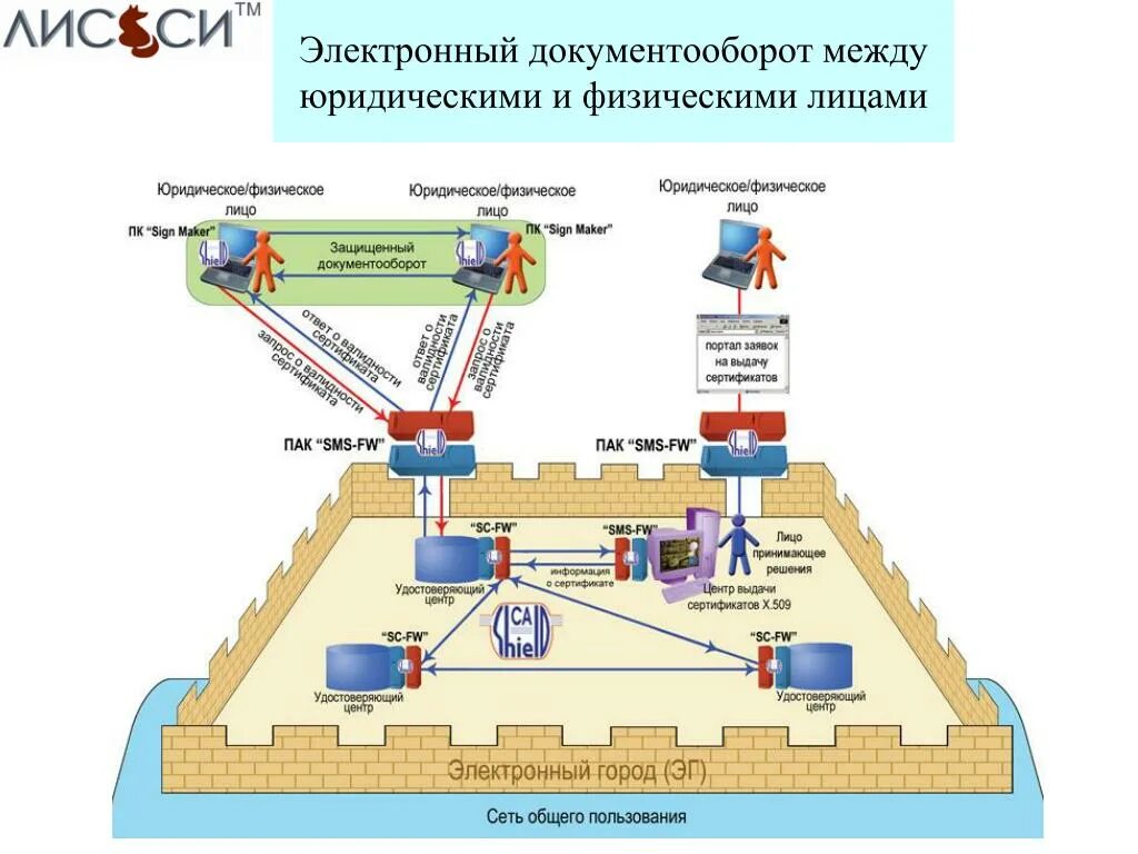Электронный документооборот защита информации. Безопасность электронного документооборота. защищенный электронный документ. защищенный электронный документооборот. угрозы электронного документооборота.
