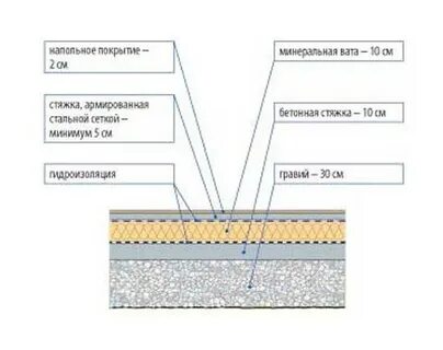 Минеральные полы