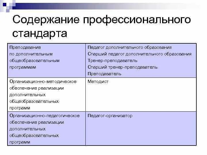 Профессиональный стандарт ответ 3. Содержание профессионального стандарта. Профстандарт педагога дополнительного образования. Профессиональный стандарт педагога схема. Профстандарт педагога-организатора.