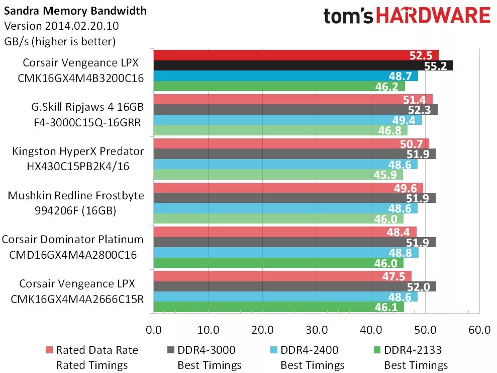 Тайминги для ddr4 3200. Corsair vengeance lpx cmk16gx4m2b3200c16 разгон. разгон памяти ddr4 corsair vengeance 2666. тайминги для ddr4 2666. тайминги для памяти 3200.