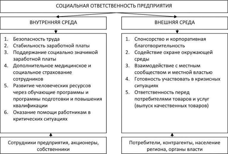 Социальная ответственность учреждения