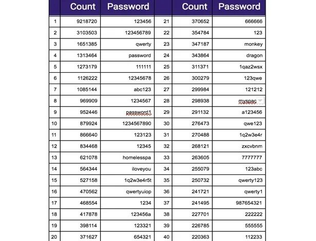 Password list. The most used passwords. Список_паролей_для_IMGSRC#. 123456 Is the most common password.. Common password