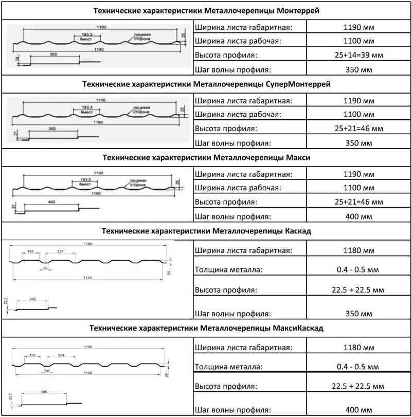 Металлочерепица размер 1 листа. Размер листа металлочерепицы для крыши стандарт. Размеры металлочерепицы Монтеррей для кровли таблица. Ширина волны металлочерепицы. Размер металлочерепицы ширина