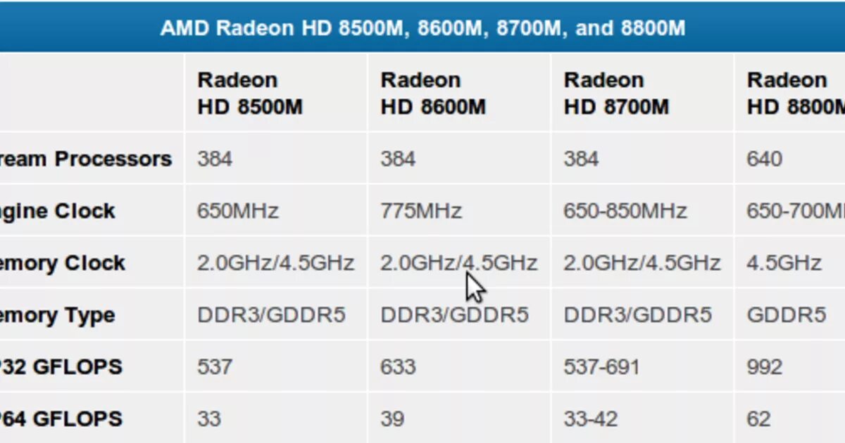 AMD 8600m Series.