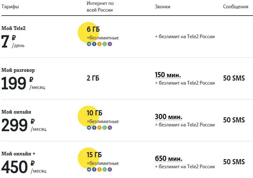 Тарифы теле2 саратовская область. Дешевый тарифный план теле2. Тариф теле2 самый выгодный тариф с безлимитным интернетом дешевый. Самый выгодный тариф теле2 безлимит. Самый дешевый интернет теле 2.