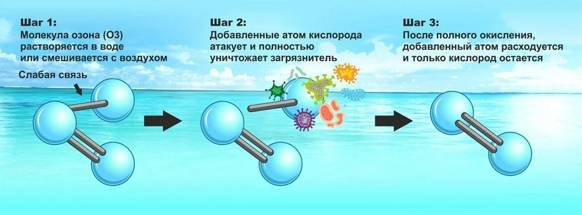 Молекула воды схема. Процесс образования озона. Озонный метод очистки воздуха. Озонирование воды.