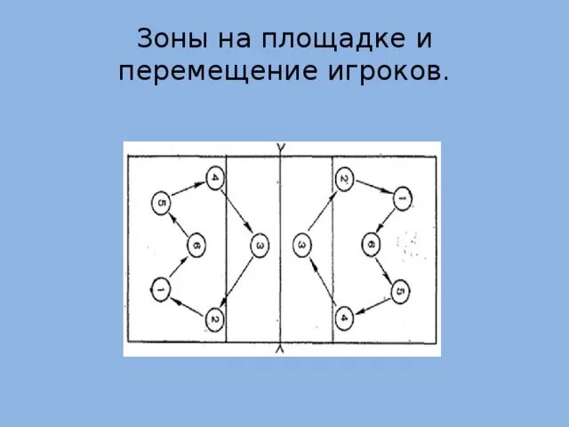 Игроком какой зоны осуществляется подача в пионербол. Расстановка игроков в волейболе. Схема перемещения игроков в волейболе. Расположение игроков на волейбольной площадке схема. Схема перемещения игроков в пионерболе.