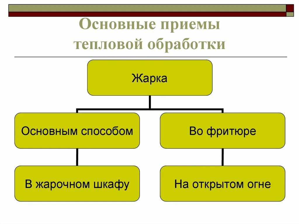 Приемы кулинарной обработки. Приемы тепловой обработки. Виды тепловой обработки. Способы тепловой обработки схема. Классификация способов тепловой кулинарной обработки продуктов.