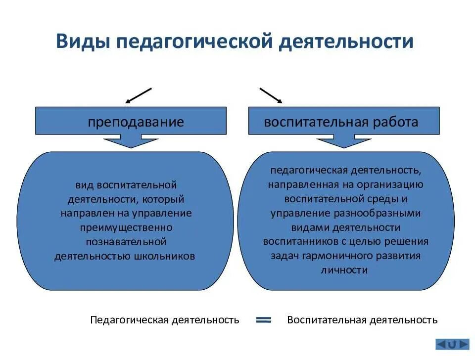 Формы педагогической информации. Преподавание вид педагогической деятельности. Основные виды педагогической деятельности. Виды педагогической деятельности схема. Виды воспитательной деятельности.