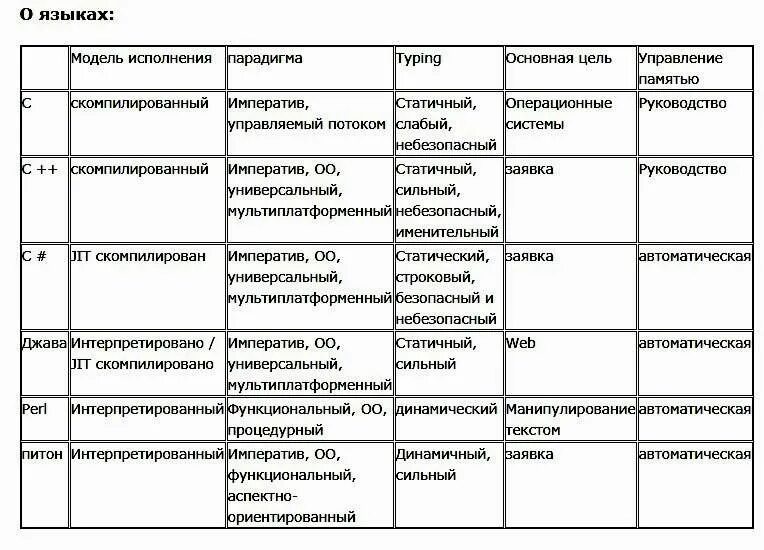 Языки программирования таблица. Сравнительная характеристика языков программирования таблица. сравнение языков программирования таблица. сравнение языков программирования. сравнительный анализ языков программирования.