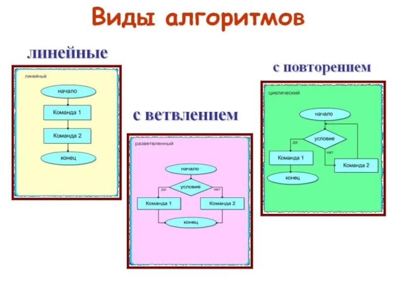 Алгоритм суть. Типы алгоритмов в информатике. алгоритм виды алгоритмов. линейный разветвляющийся и циклический алгоритмы. алгоритмы линейные циклические разветвляющие.