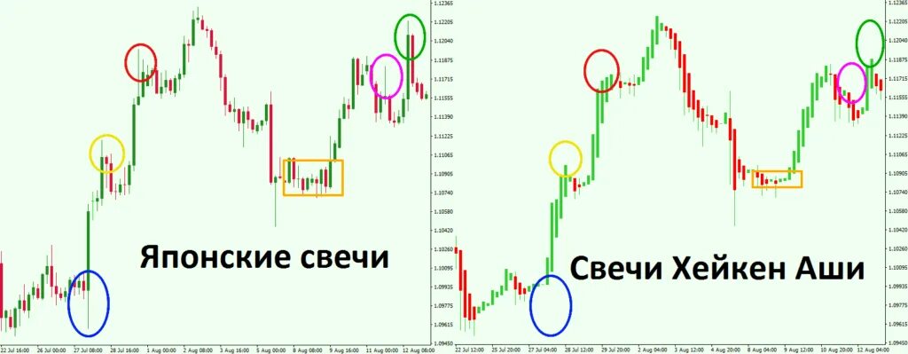 Свечи аши. Графики японские свечи трейдинг. Японские свечи трейдинг. Свечи хейкен аши в бинарных опционах стратегии. Свечи ashi.