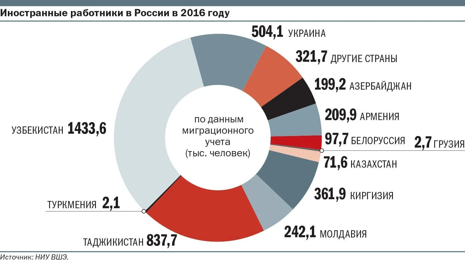 Основные мигранты в россии. Миграция в России статистика. Трудовая миграция в России 2020 статистика. Мигранты в России статистика. Миграционные процессы в России статистика.