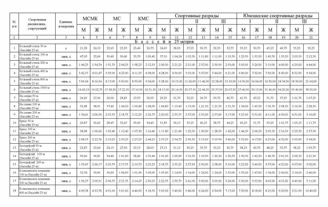 50 метров бассейн норматив. Таблица разрядов по плаванию бассейн 50 метров. Нормативы по плаванию 50 метров бассейн. Таблица разрядов плавание 25 метров. Нормативы разряд плавание бассейн 50мъ.