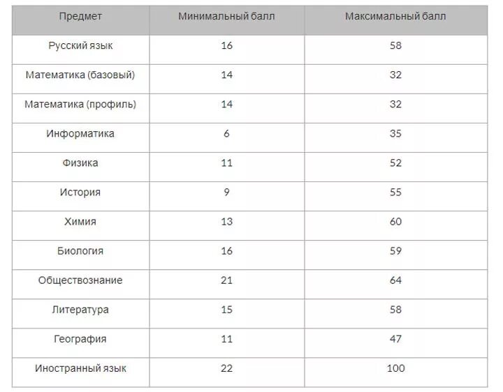 Проходные баллы по предметам 2025. Минимальные проходные баллы егэ 2025. егэ по русскому языку 2025 проходной балл. минимальный проходной балл егэ 2025. минимум первичных баллов егэ по русскому языку.