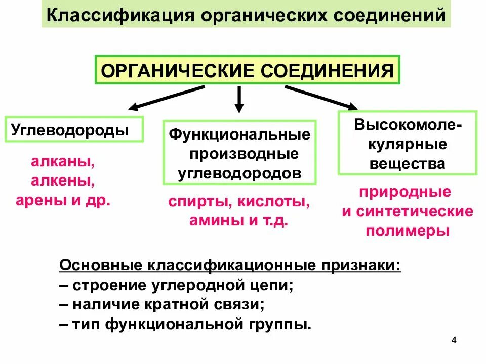 Какие есть органические соединения. Строение и классификация органических соединений. Классификация химических органических веществ. Классификация органических соединений по строению углеродной цепи. Классификация органических соединений химия.