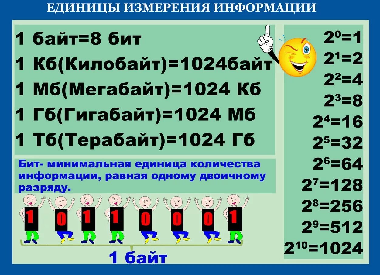 Сколько информатики в 9. Млаккты по информатике. Плакаты по информатике. Единицы измерения информации. Плакат по информатике измерение информации.