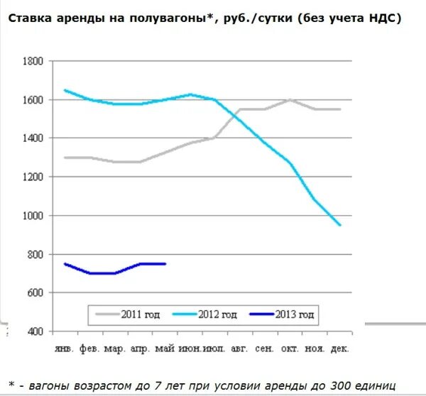 Ставка аренды полувагонов 2021. Динамика ставок аренды полувагонов 2021. Ставки полувагонов. Ставка аренды полувагонов. Аренда арендные ставки