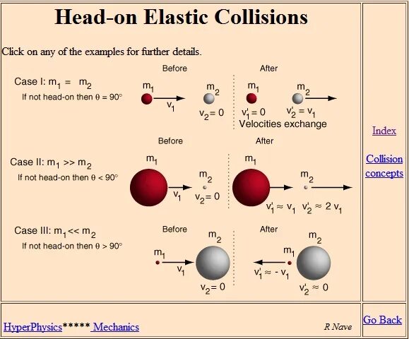 Precision collision. Perfectly elastic collision. perfectly inelastic collision. elastic inelastic perfectly elastic collision.