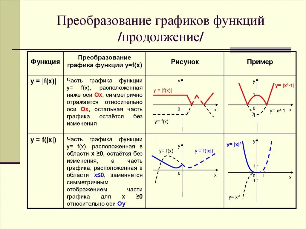 График модуля функции решение. Простейшие преобразования графиков функций. элементарные преобразования графика функции y f x таблица. преобразование графика функции y=x^2. простейшие преобразования графиков функций функций.