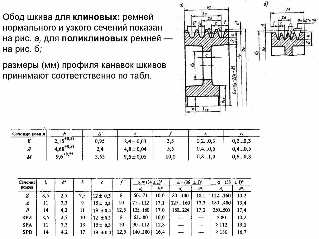 Шкив клиновой сверлильного станка Jib 86016 чертеж. Минимальный диаметр шкива для ременя клинового профиль 0. Профиль канавки под поликлиновой ремень. Размеры клиноременных шкивов профиля канавок.