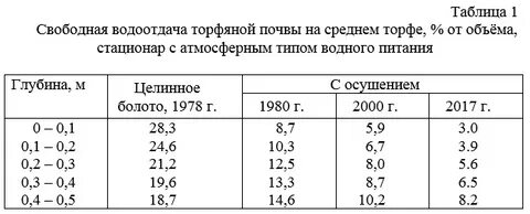 Водоотдача сети