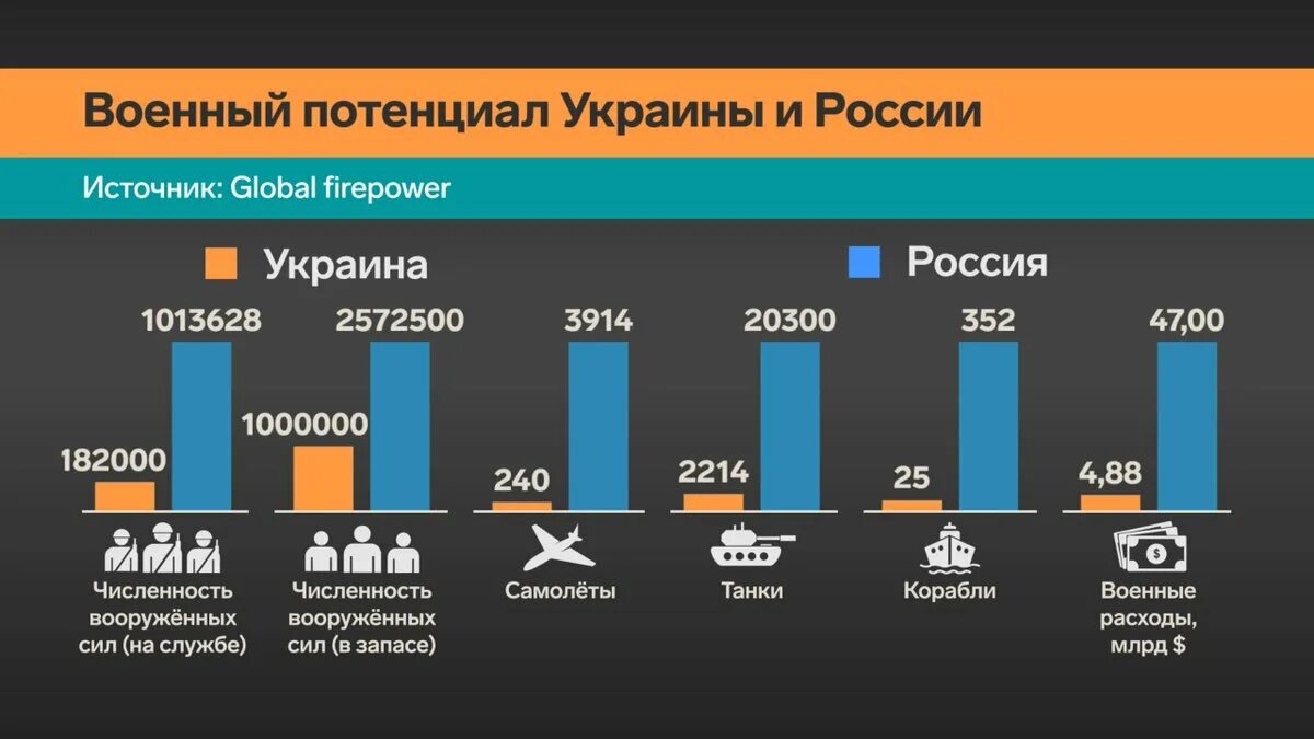 Военный потенциал Украины. Статистика армии России и Украины. Сопоставление войск России и Украины. Военный потенциал России и Украины.