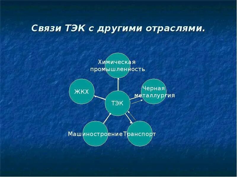 Тема тэк 9 класс. Отрасли промышленности тэк. отраслевая схема тэк. топливно-энергетический комплекс россии. особенности отрасли тэк.