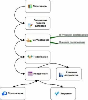 Согласование заключения договора