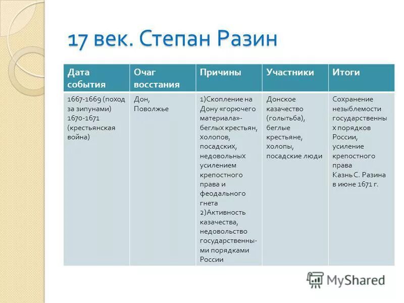 Причины восстания разина в 17 веке. Восстание Степана Разина основные события таблица. Восстание с.Разина (причины, основные события, итоги).. Восстание под руководством Степана Разина основные события. Основные события Восстания Степана Разина.