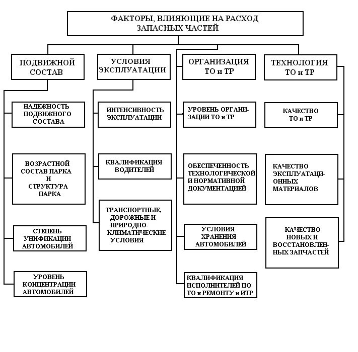 Классификация факторов влияющих на расход запасных частей. Факторы влияющие на эксплуатационный расход топлива. Факторы, влияющие на потребность в запасных частях. Факторы влияющие на затраты предприятия. Технологическое состояние организации