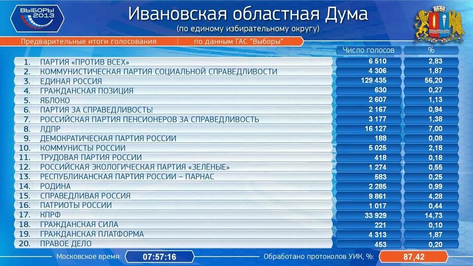 Результаты выборов в калининградской области