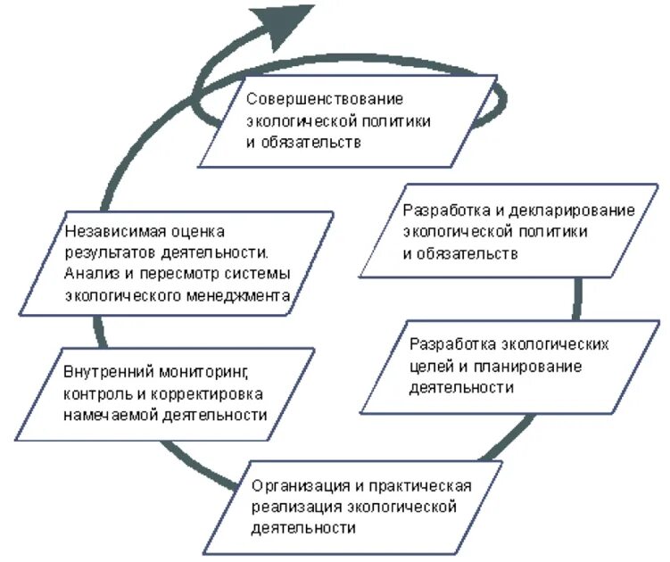 Организация экологического менеджмента. Системы менеджмента качества системы экологического менеджмента. Схема модель системы экологического менеджмента. Принципы внедрения системы экологического менеджмента. 1. Модель системы экологического менеджмента.