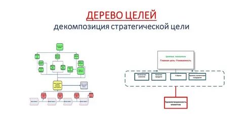 Дерево стратегических целей