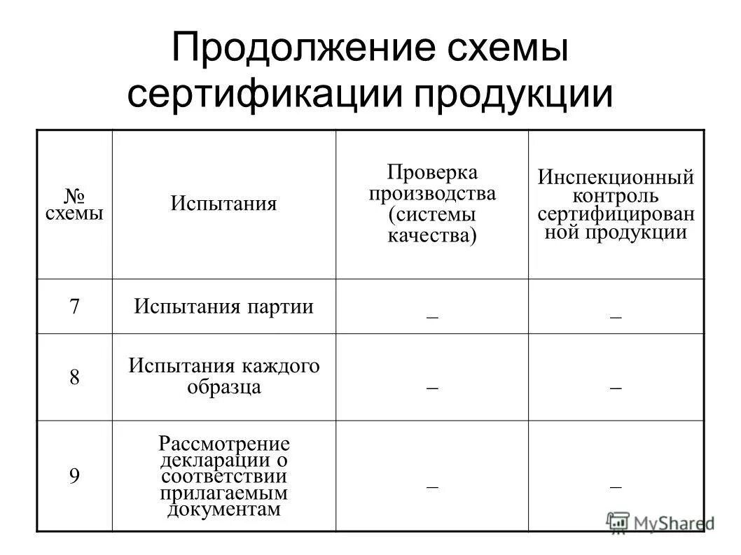 Сертификация таблицы сертификации. Схемы сертификации. Схемы сертификации продукции. Схема сертификации 3с. Схема сертификации на партию.