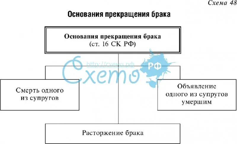 Основания для прекращения брака таблица. Основания для прекращения брака схема. Порядок расторжения брака схема. Расторжение брака схема.