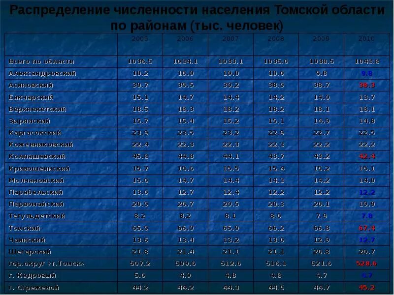 Плотность населения томской области. Численность населения Томской области. Численность населения по районам Томской области. Томск численность населения.