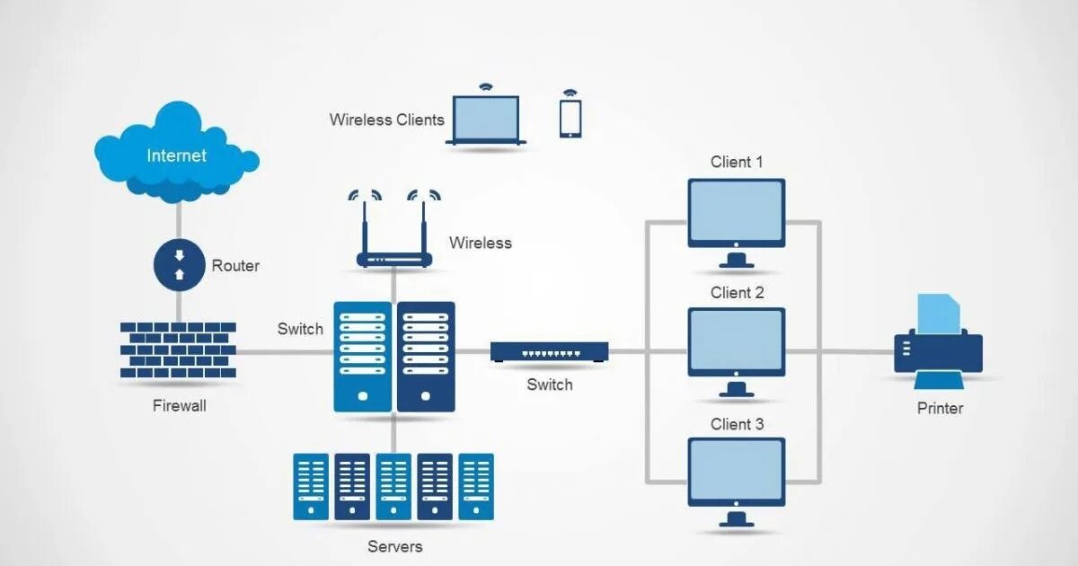 Rams lan. Network diagram. интернет visio. диаграмма сети. lan диаграмма.