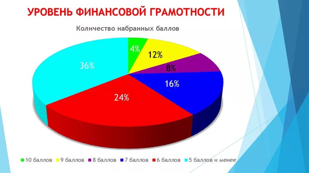 Финансовая грамотность диаграмма. Уровни финансовой грамотности. Низкий уровень финансовой грамотности населения. График по финансовой грамотности.