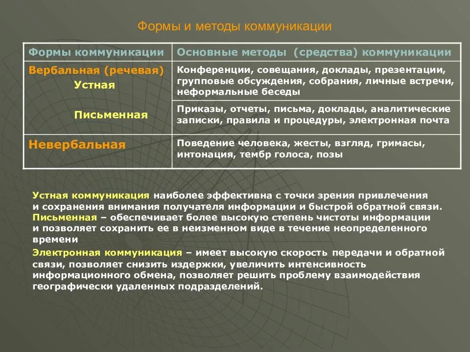 Методы коммуникации. Формы и методы коммуникации. Методы и способы коммуникации. Формы и методы управленческой коммуникации. Организация работы с коммуникациями