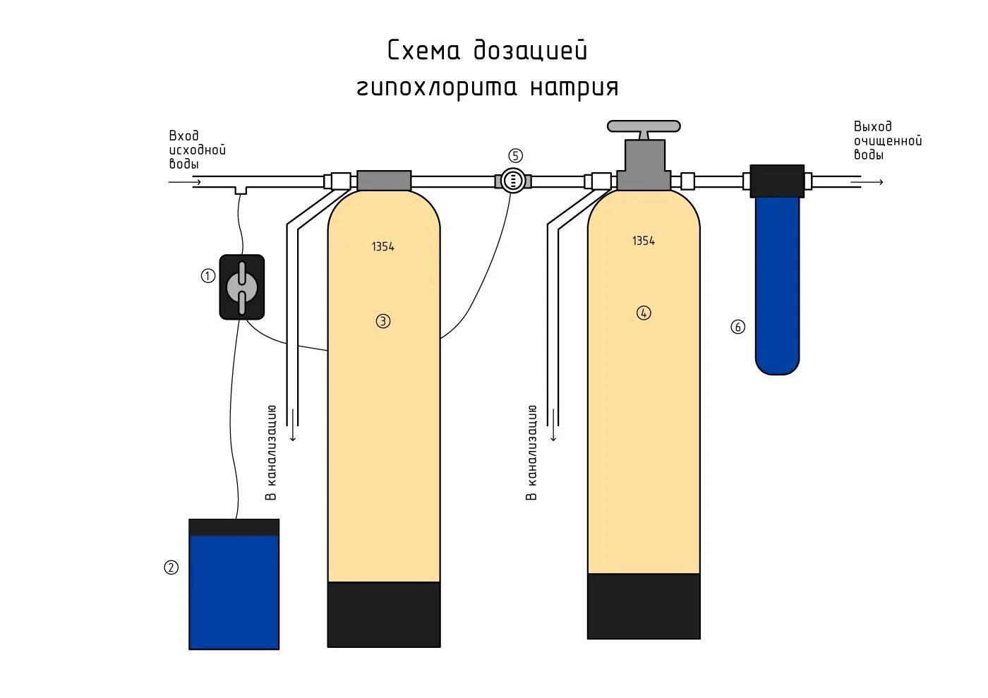 Насос дозатор гипохлорита натрия схема. Система обезжелезивания воды для скважины. Схема фильтрующей колонны обезжелезивания. Схема обезжелезивания воды. Фильтр для очистки воды своими руками