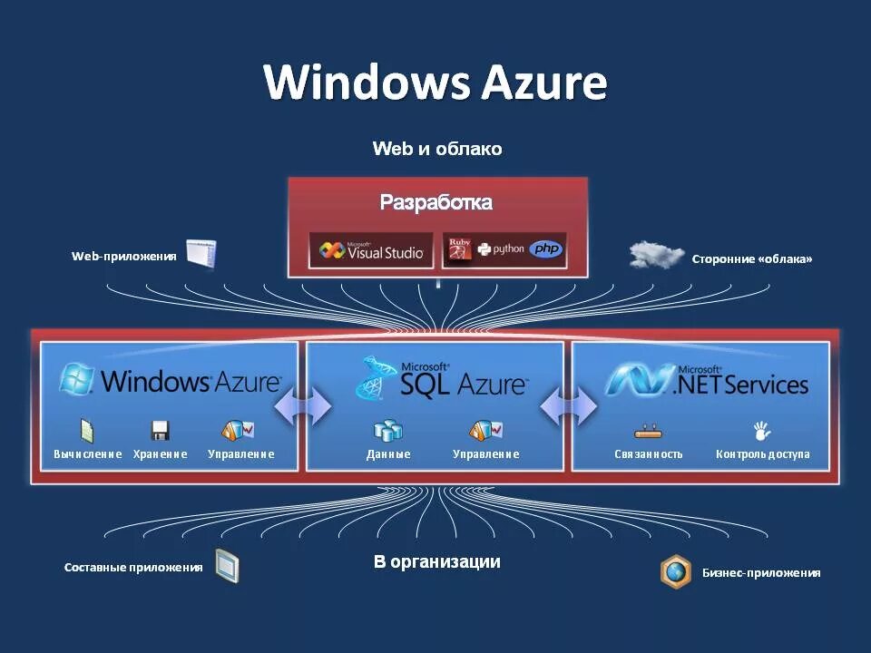 Microsoft Windows Azure. Платформы Azure. Microsoft Azure основные компоненты. Windows Azure platform.