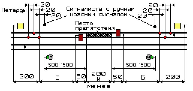 Схема ограждения двухпутного перегона. Схема ограждения на однопутном перегоне. Ограждение менее 200 метров ограждение РЖД. Схема ограждения места работ сигналами остановки на перегоне.