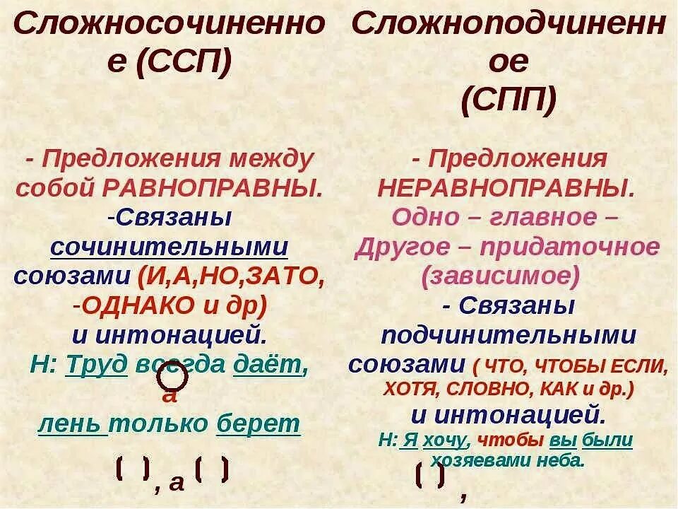 Чем отличается сбп. Сложносочиненное предложение и сложноподчиненное. Сложносочинённое предложение и сложноподчинённое предложение. Сложносочиненное предложение и сложнопоод. Союзы сложноподчиненного предложения и сложносочиненные.