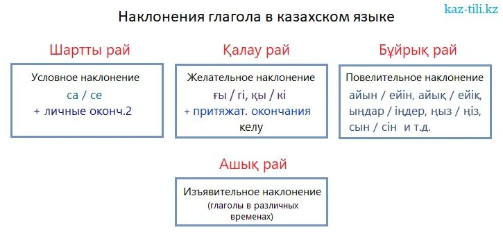 Условное наклонение какое время. Повелительное наклонение в казахском языке. Наклонения в казахском языке. Глаголы казахского языка. Виды глаголов в казахском.