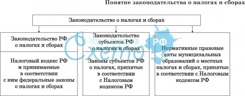 Система законодательства о налогах и сборах. Основные начала законодательства о налогах и сборах. Состав законодательства о налогах и сборах. Законодательство о налогах и сборах таблица. Источники законодательства о налогах и сборах