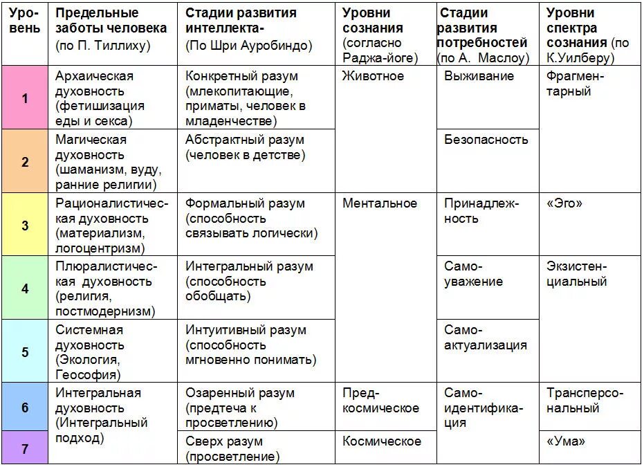 Сколько уровней развития