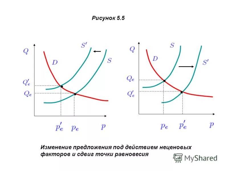 Влияние спроса и предложения на рынок. Рыночное предложение изменяется под воздействием. Рыночное предложение изменяется под воздействием. Рыночное предложение изменяется под воздействием. Факторы увеличивающие предложение.