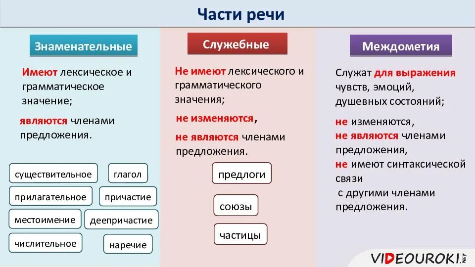 Споры часть речи